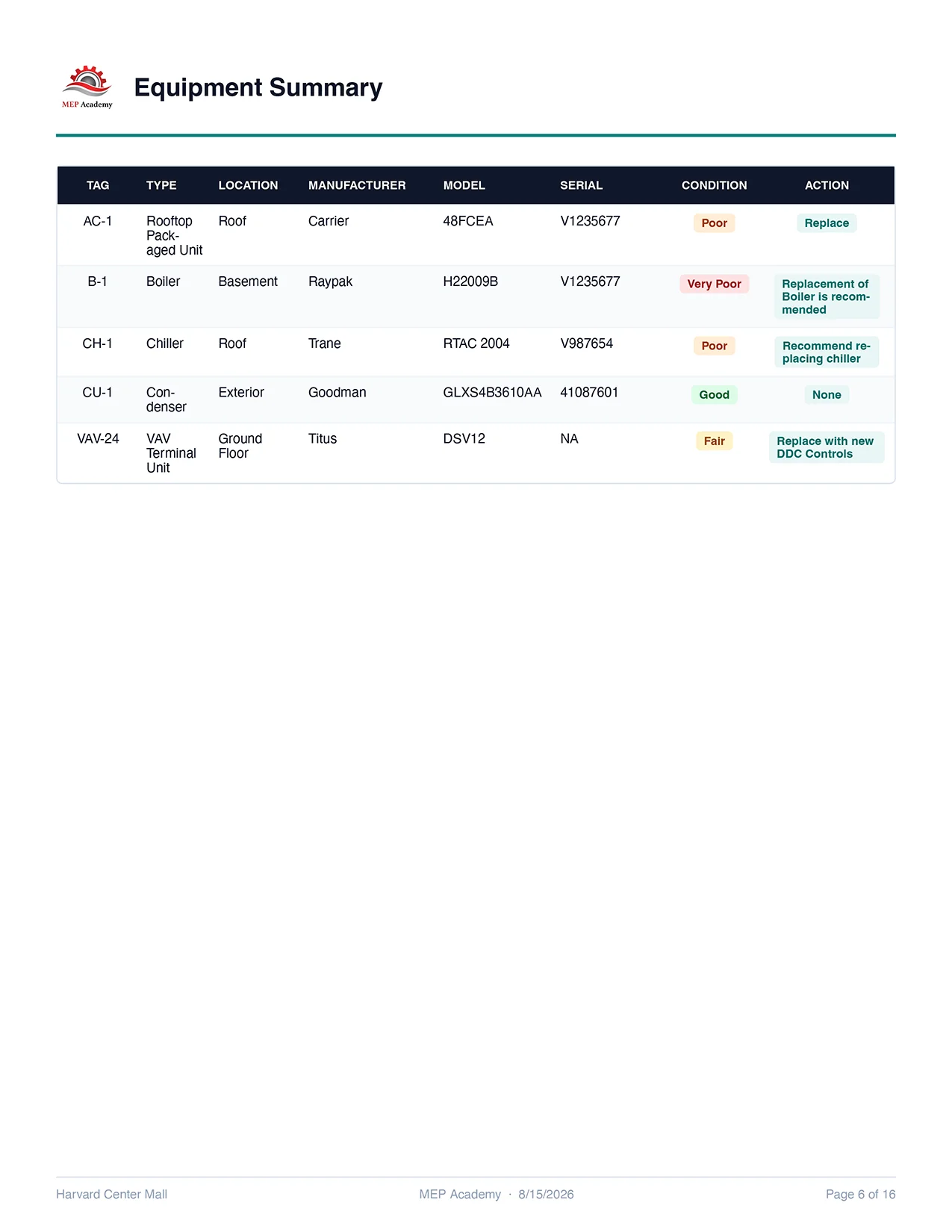 Job Walk Pro sample equipment summary report page